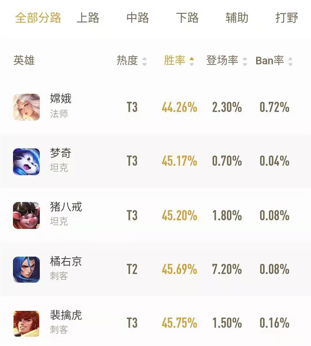 王者荣耀:近期弱势英雄一览,胜率最低的是才被官方削弱的