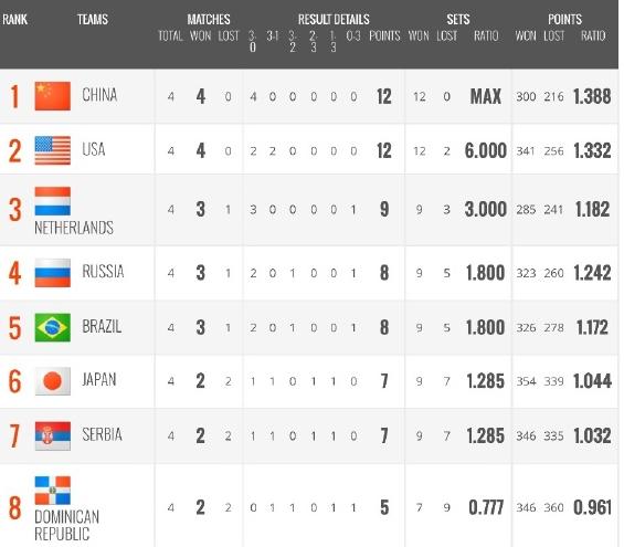 女排积分榜:女排世界杯第五轮结束,中国女排豪取5连胜占据榜首