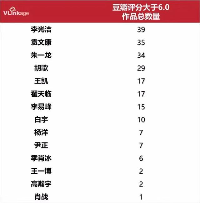 真戏霸,原来娱乐圈隐藏最深的是他,高评分作品多达39部位居榜首