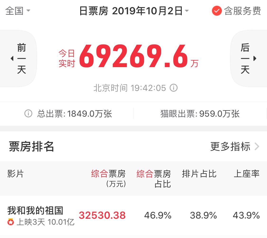 3天破10亿,《我和我的祖国》口碑票房双高,或成国庆档最大赢家
