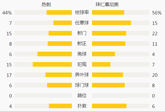 欧冠-格纳布里大四喜莱万双响 拜仁7-2狂胜热刺