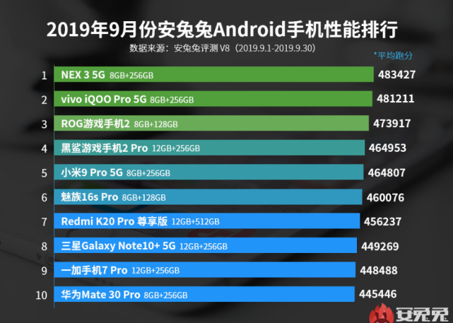 华为Mate 30 Pro上榜安兔兔性能榜!位居榜单最后一名
