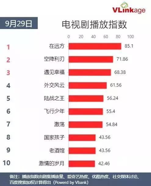 王牌制作团队,影帝+视后的组合,《在远方》为何仍成不了爆款?