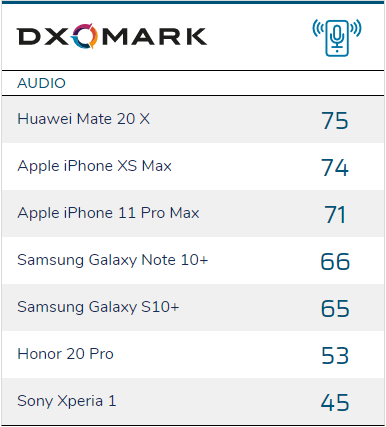 DXOMARK推出手机音频测评基准 华为Mate20 X夺冠