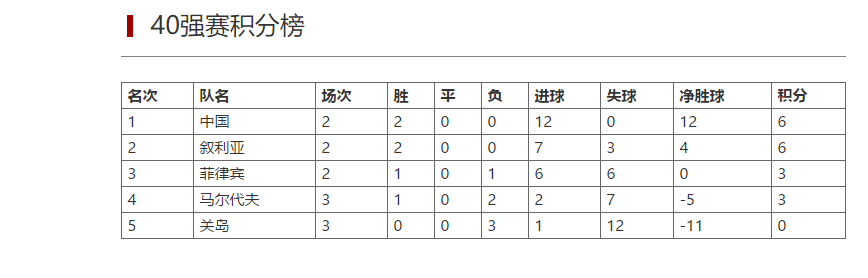 世预赛小组最新形势:叙利亚变身纸老虎,国足进12强赛或已无悬念