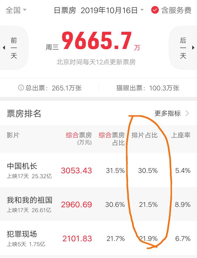 《我的祖国》上座率逆袭狂甩《机长》,可排片比《犯罪现场》还少