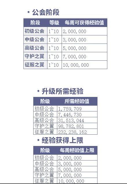 DNF公会二期改版指南之如何快速晋级公会