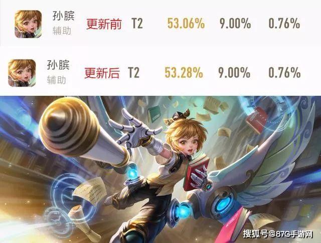 王者荣耀:孙膑胜率登顶,射手霸占英雄MVP榜前十名!