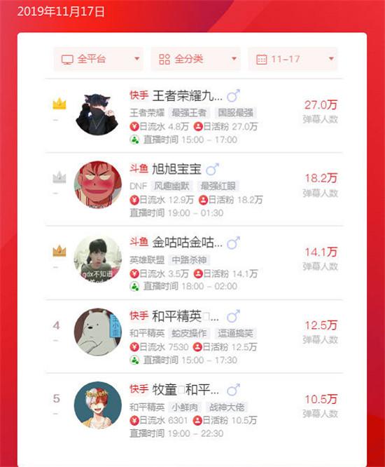 旭旭宝宝屈居第二?王者荣耀九天狐强势登顶,月估值近一亿这么凶
