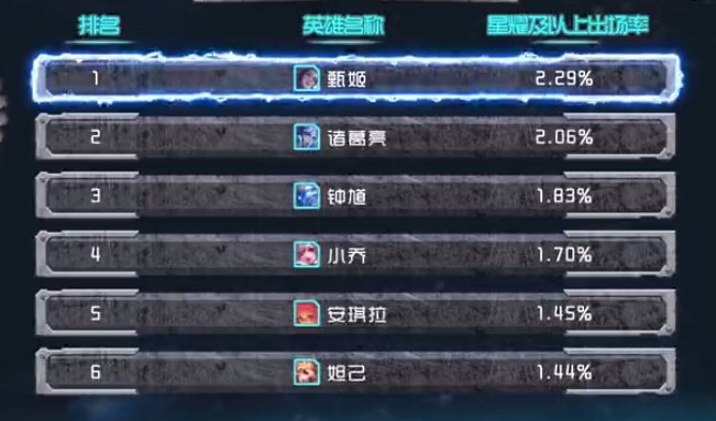 王者荣耀:河道之灵让法师的出场率发生变化,高端局诸葛亮排第2