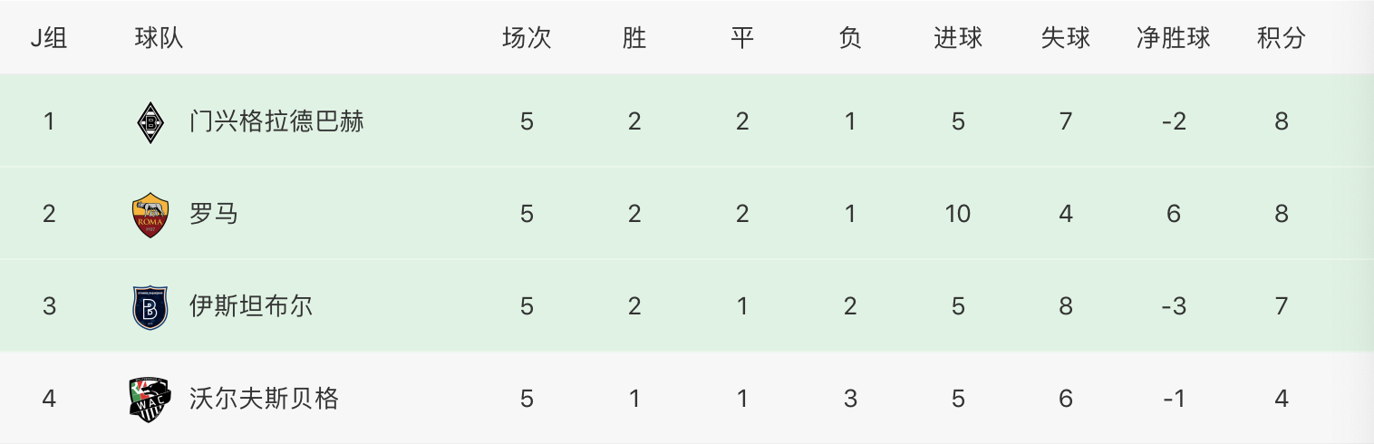超级死亡之组!4支球队都没出线,也没出局,垫底队酝酿逆袭