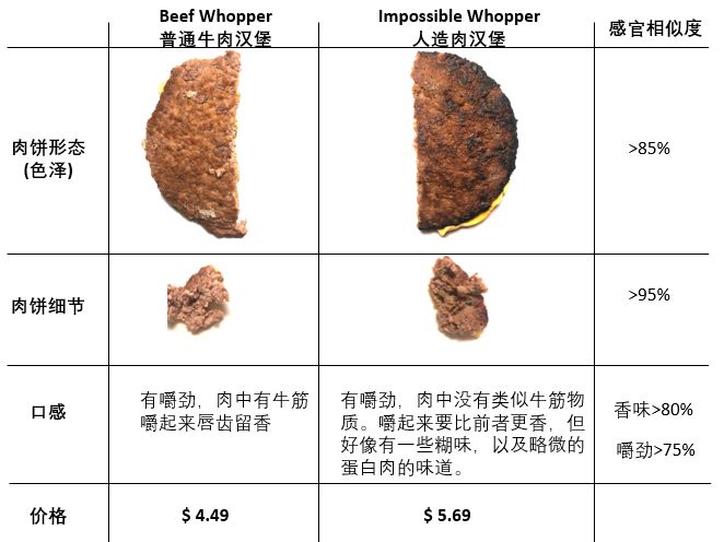 人造肉越来越火,这“假”肉哪儿来的底气挑战真肉?