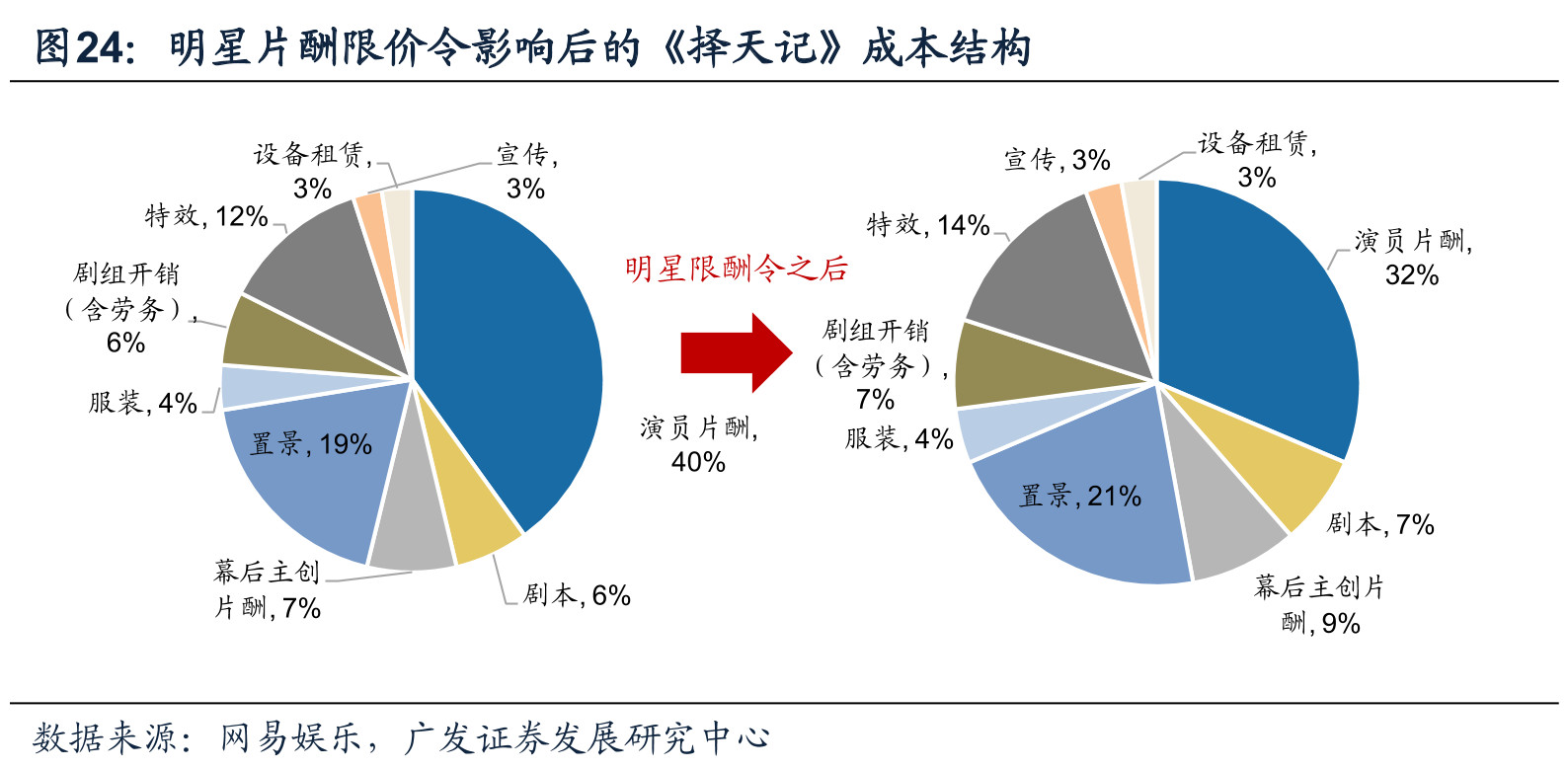 影视明星无戏可拍:曾经的顶级流量,如今靠综艺生活