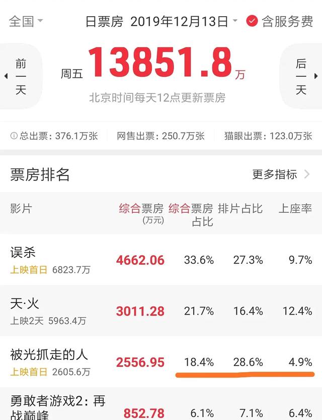 新片票房被肖央压,“百亿影帝”黄渤失去号召力了吗?
