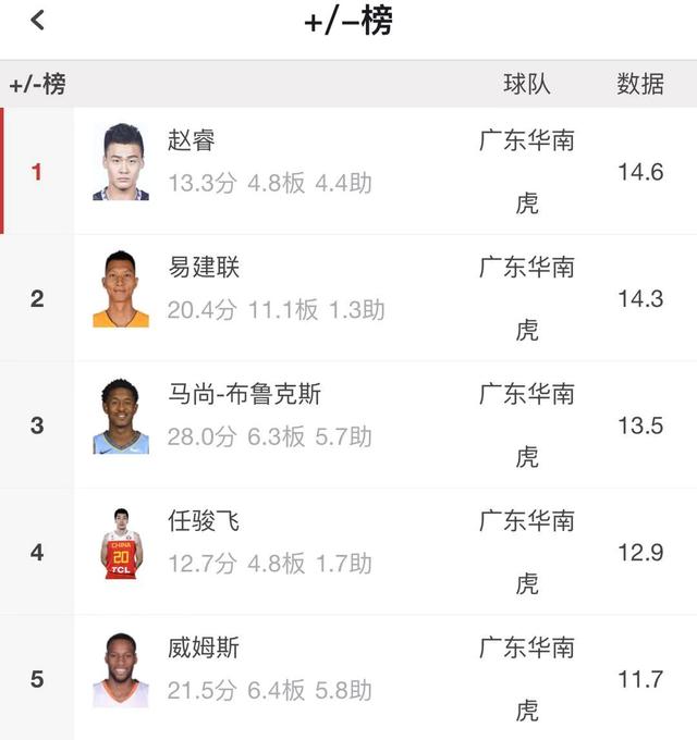 CBA一天四消息!辽宁占二,但郭艾伦伤病堪忧,而广东称霸前五