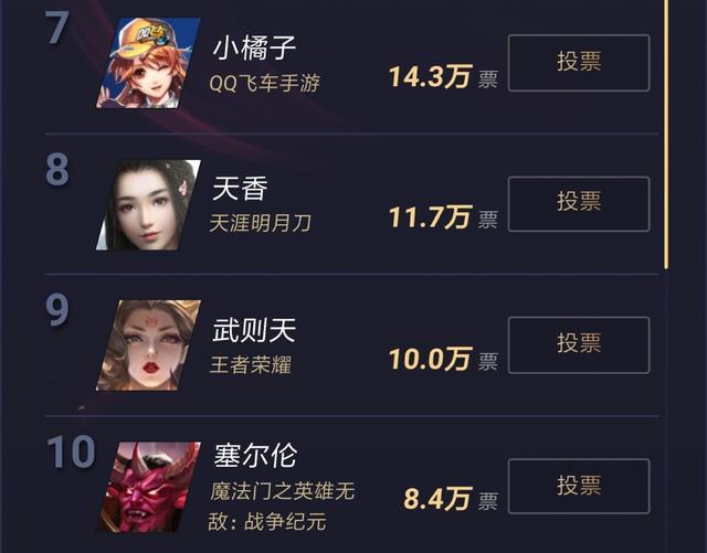 腾讯年度游戏角色投票,CF登顶,王者荣耀第二,火影手游力压DNF