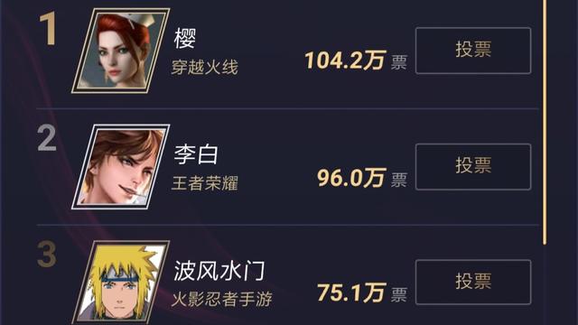 腾讯年度游戏角色投票,CF登顶,王者荣耀第二,火影手游力压DNF