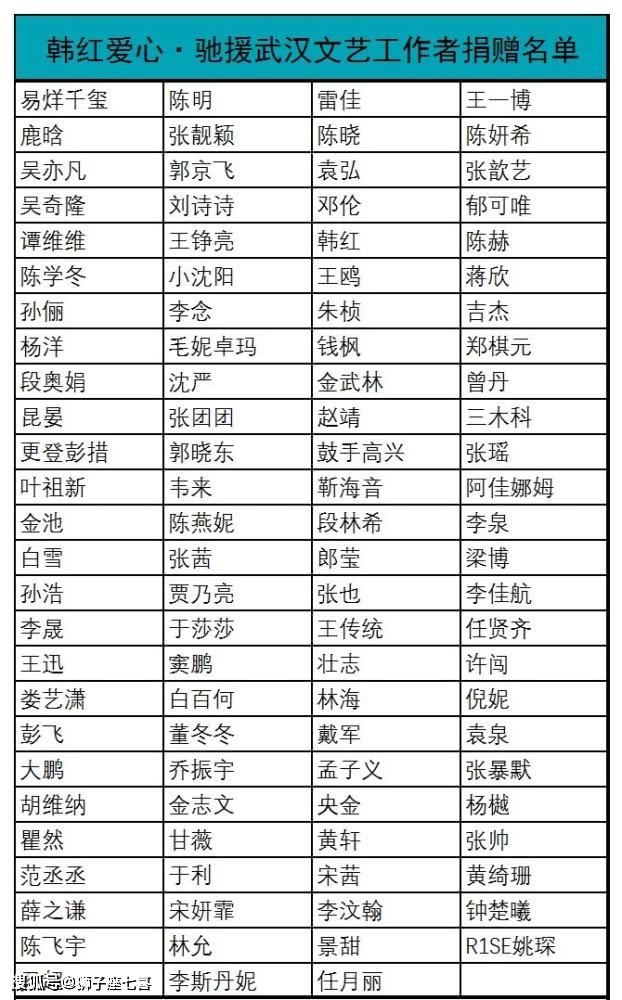 继韩红后,李连杰的壹基金也公布明星捐款名单和具体数额,她捐最多!