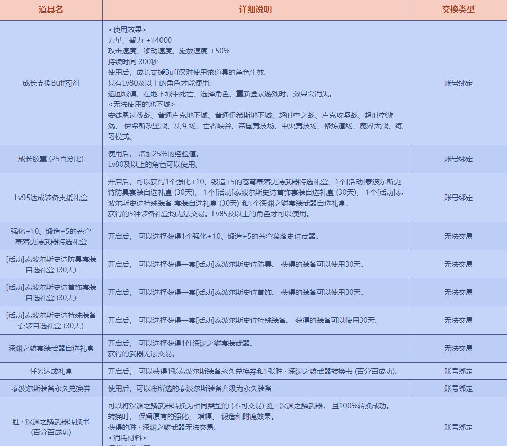 地下城与勇士丨这可能是今年一整年对回归勇士最好的活动了