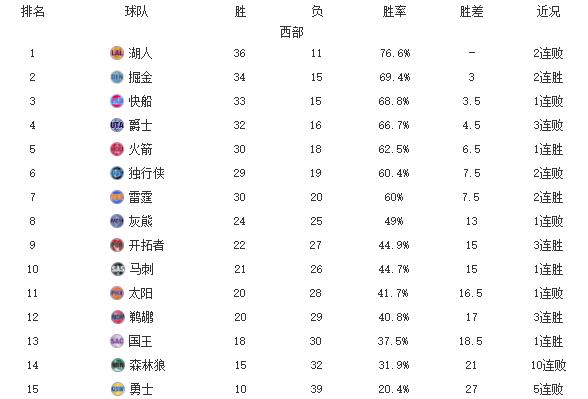 西部排行乱了!湖人爆冷,马刺躺着下跌!火箭升第5,掘金灭雄鹿