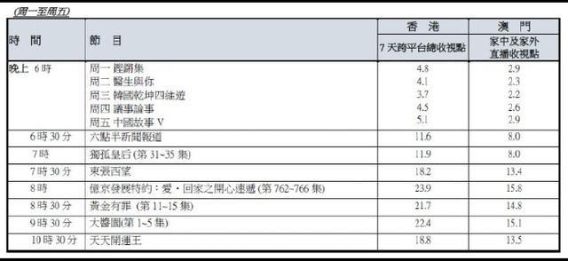 TVB三大剧集收视齐下跌“高产王”剧中被淋粪演技精湛网友大赞
