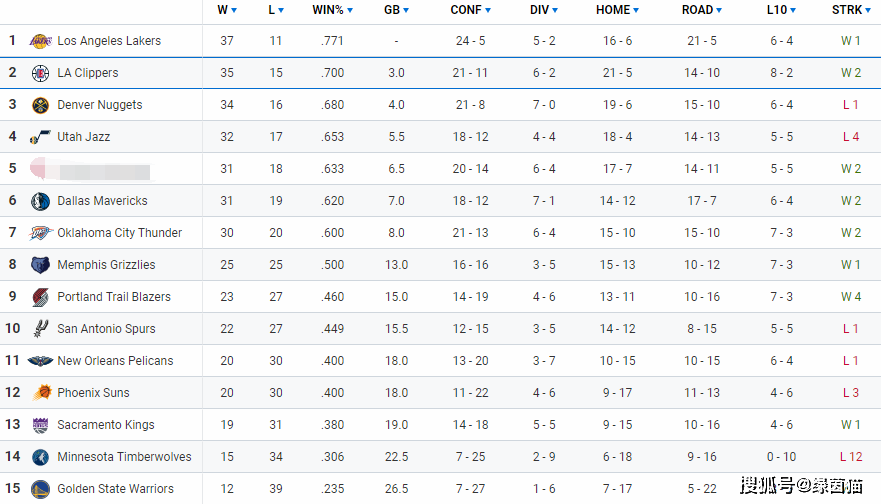 NBA东西部最新排名!巴特勒弑旧主,快船逆转马刺,森林狼12连败