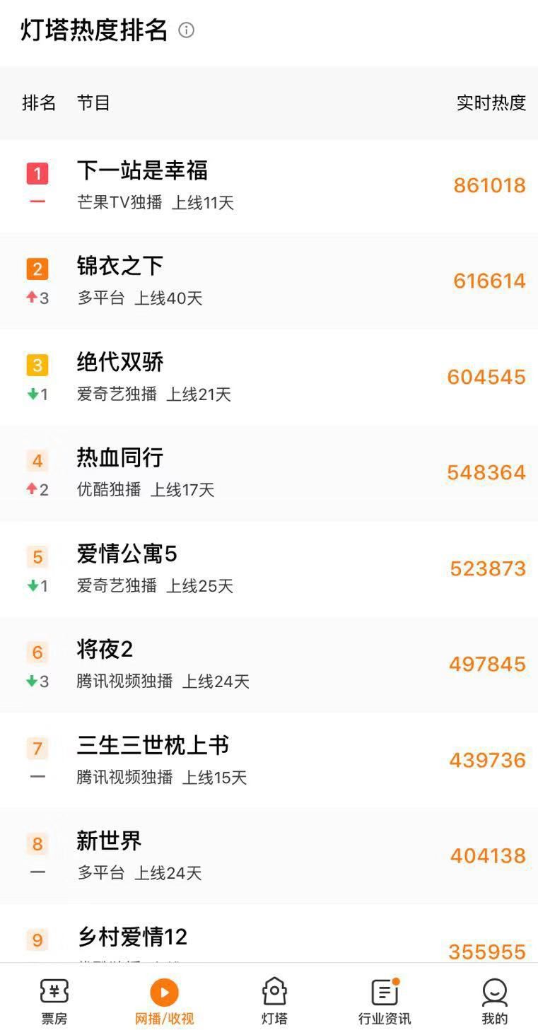 宋威龙、任嘉伦相继出圈,疫情防控下“甜宠剧”成国民刚需?