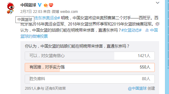 女篮战欧洲冠军能赢吗?7成网友认定:中国队击败西班牙直通东京