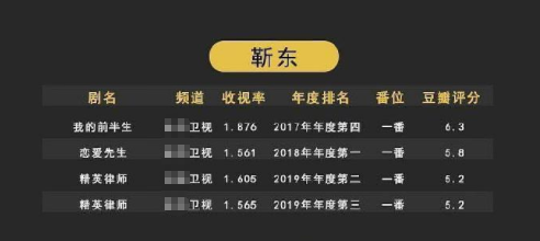 近十年剧集收视率前十:赵丽颖四部风光无限,杨紫都没上榜