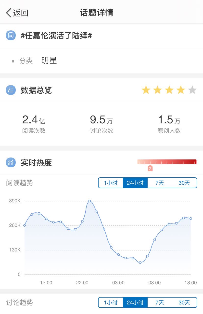 任嘉伦红了!杂志销量超过李现,高甜剧真的很圈粉