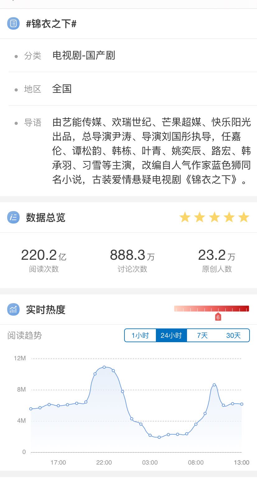 任嘉伦红了!杂志销量超过李现,高甜剧真的很圈粉
