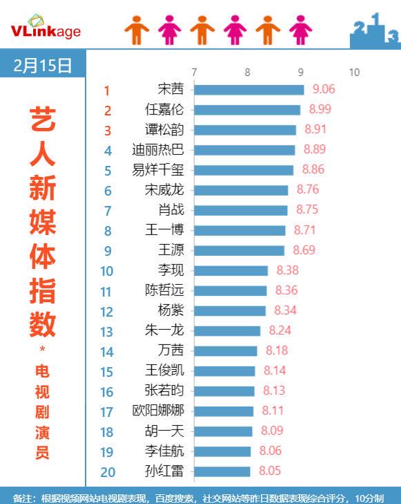 任嘉伦红了!杂志销量超过李现,高甜剧真的很圈粉