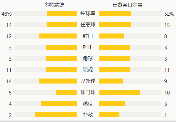 欧冠-哈兰德梅开二度内马尔破门 多特2-1胜巴黎