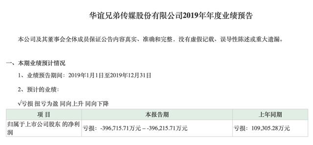 王文也庆生红酒一瓶4万5,女儿高调炫富,她老爸公司却巨亏39亿多