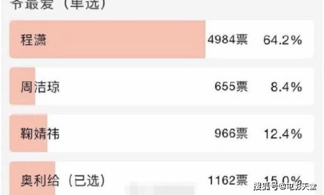 虎扑最喜爱女爱豆,程潇上榜原因竟是因为胖?杨超越不见踪影