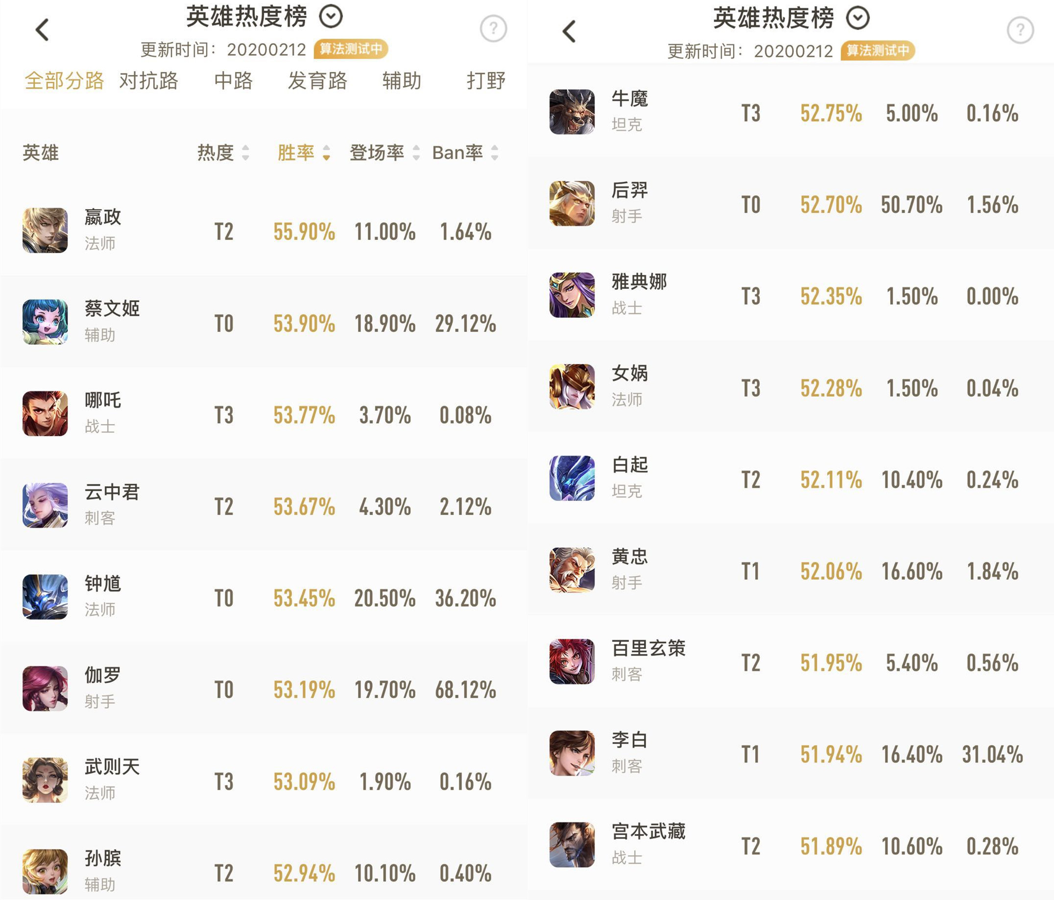 火了1095天的辅助之神,却掉出胜率榜首页,只因1个小改动!