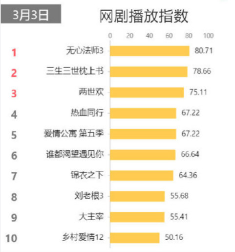 《无心法师3》开播槽点多!陈瑶黑眼圈严重颜值下滑,造型粗糙配音出戏