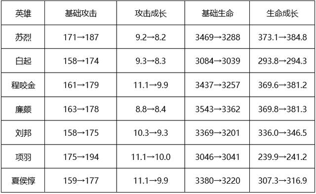 王者荣耀3.6更新:体验服11位英雄调整,坦克增强,镜的难度加大