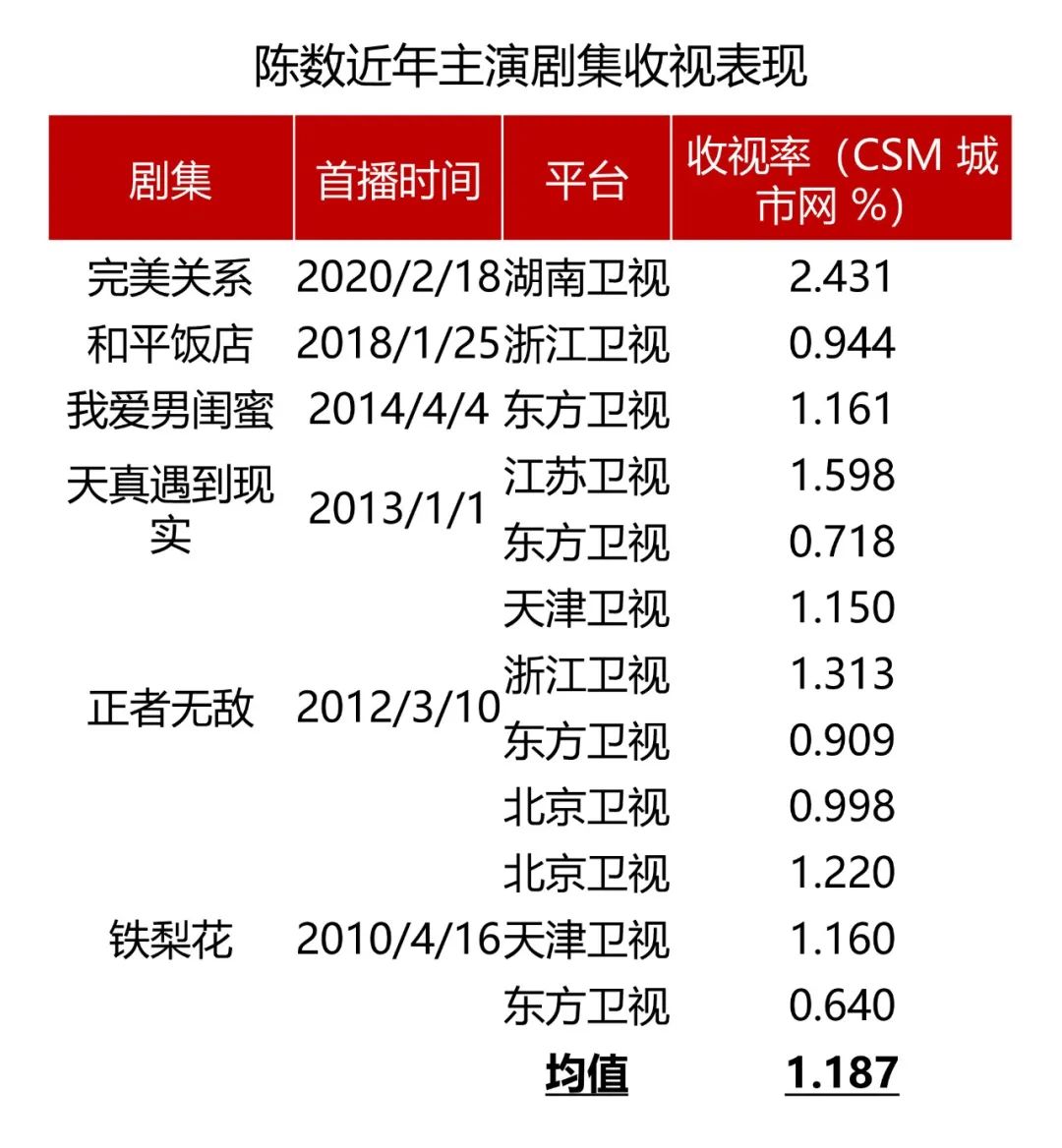 担纲女主作品收视均值破1,“双料视后”陈数扛剧能力一直“能打”