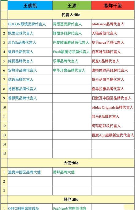 千玺新节目成绩亮眼,资源代言一骑绝尘,TFBOYS差距又拉开