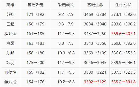 王者荣耀:英雄装备和机制都有一定的调整,射手削弱打野变强了
