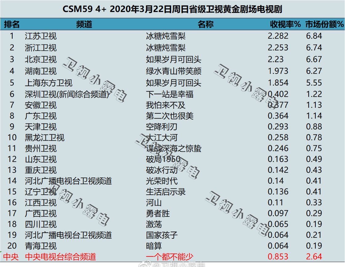 《冰糖炖雪梨》又安利香蜜女孩,吴倩唱《不染》,口碑收视率双爆