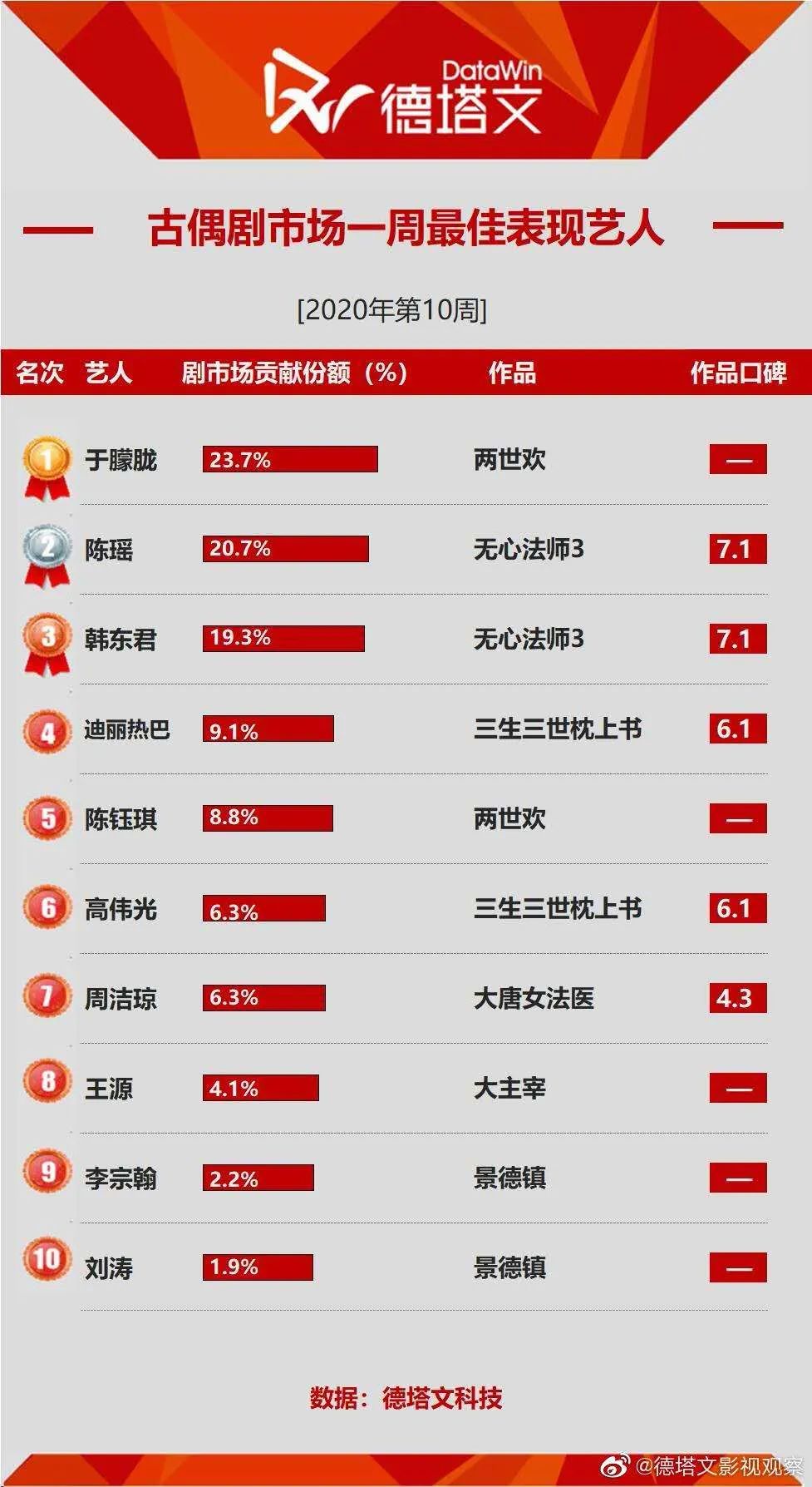 新晋真香男主是他无疑了!