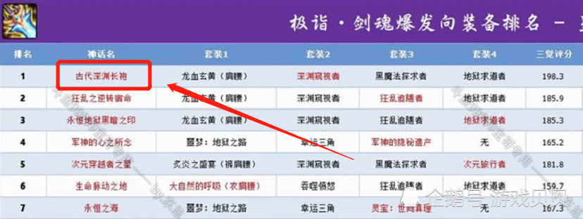 DNF剑魂神话排名出炉,这几件太没牌面,旭旭宝宝:出了也别穿