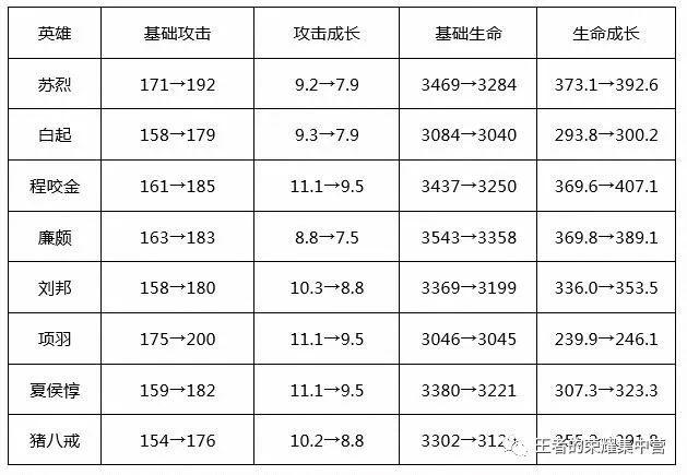 S19赛季新版白起胜率暴跌的背后,不是改“废”,而是玩法变了!
