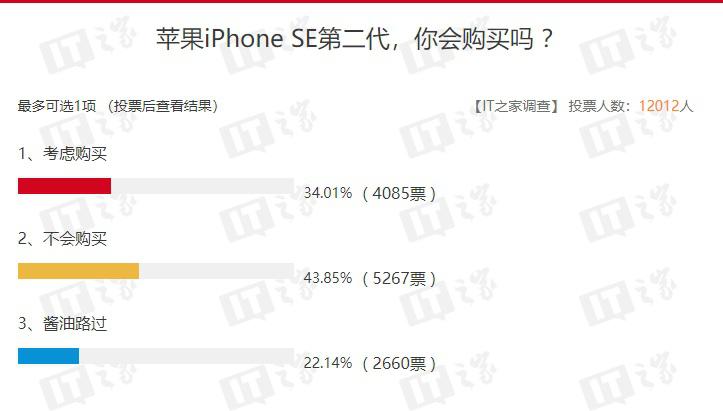 苹果iPhone SE第二代投票出炉,近44%用户不会购买