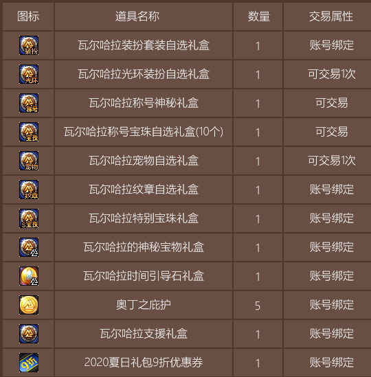 DNF耕耘礼包相关道具放出!加3技能称号依旧是亮点?