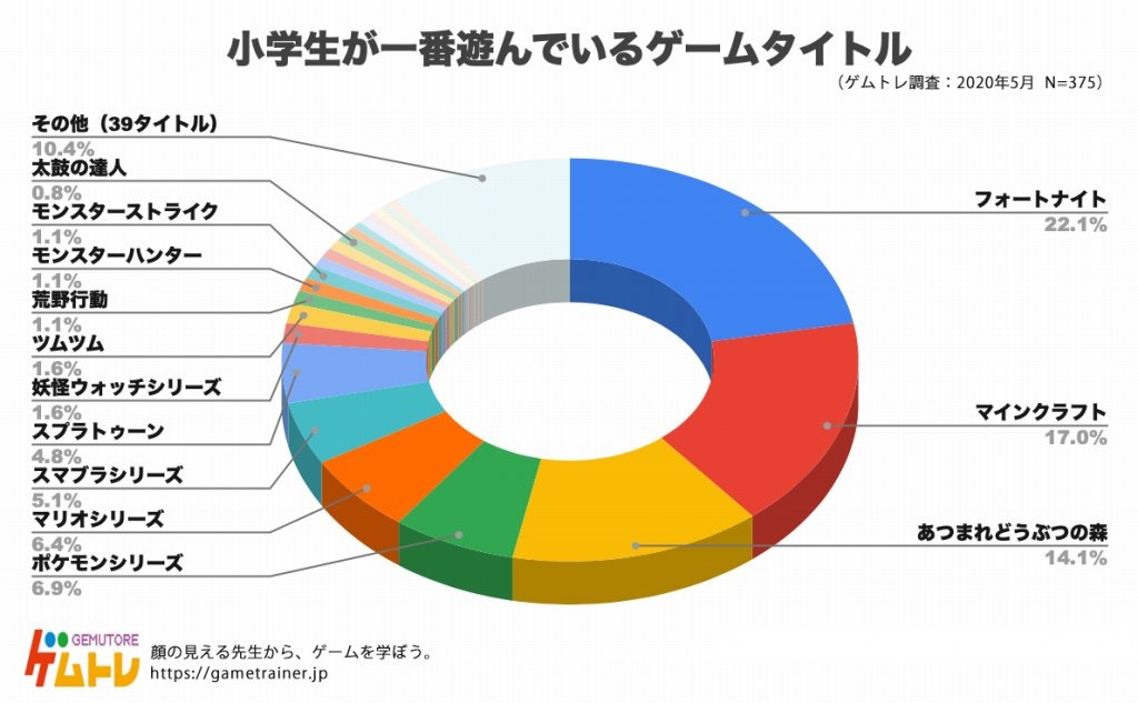 日本小学生爱玩啥?堡垒之夜/我的世界/动森前三