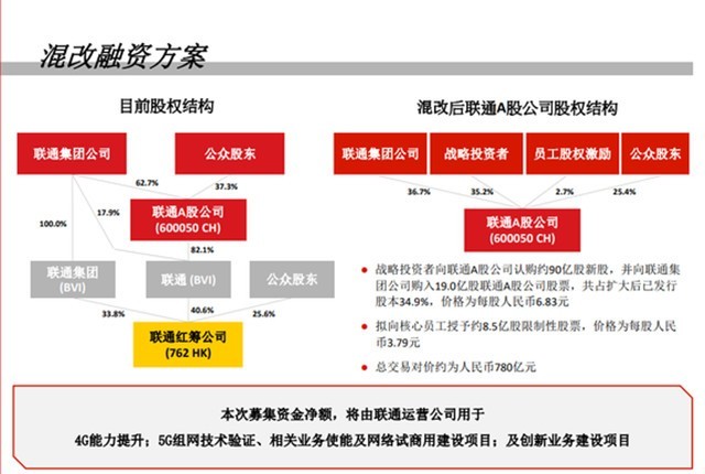中国联通近800亿混改方案出炉 BAT入局