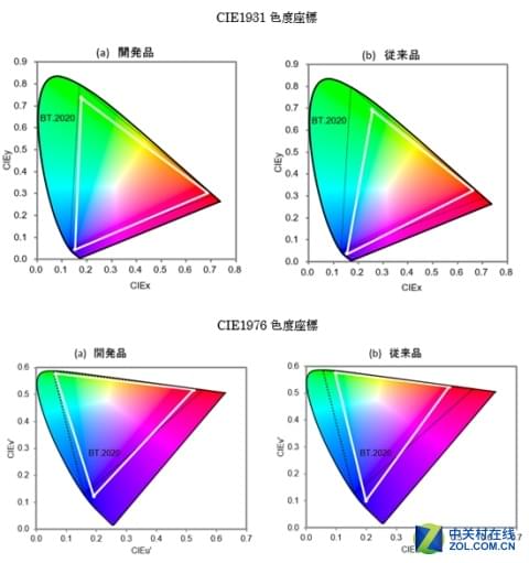 夏普研发迄今最完美8K LED! 色彩达广播级要求
